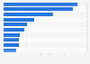 Companies in Canada with the highest number of actual drug shortages as of July 2025