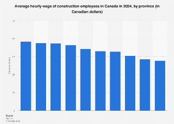 Canada: average construction wage by province 2024| Statista