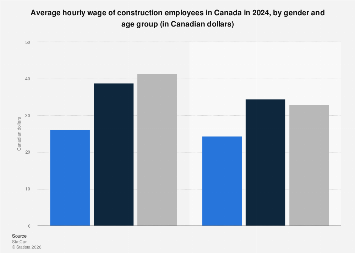 Construction wages Canada 2024, by gender and age| Statista