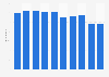 Installed capacity of renewable municipal waste energy in France from 2015 to 2024 (in megawatts)