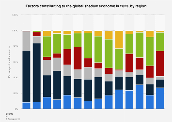 Drivers behind the shadow economy by region 2023| Statista