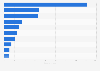Leading hotel operators in Australia and New Zealand as of financial year 2025, by number of properties