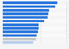 Size of the untaxed shadow economy as a share of GDP in Latin America and the Caribbean in 2023, by country