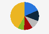 Share of visits to the travel and tourism website tiqets.com worldwide in February 2026, by country