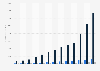 Revenue of the online education market in India from 2017 to 2029 (in million U.S. dollars), by segment