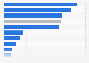 Shadow economy in the Middle East as a share of GDP 2023, by country