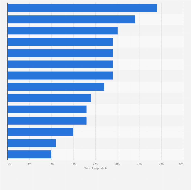 Statistic: Share of respondents using gaming consoles to play video games as of July 2024, by country or territory