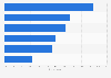 Most effective email marketing segmentation strategies according to marketing professionals in English-speaking markets worldwide as of January 2025