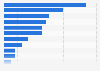 Volume of leading foods imported into Ghana as of 2023, by type (in metric tons)