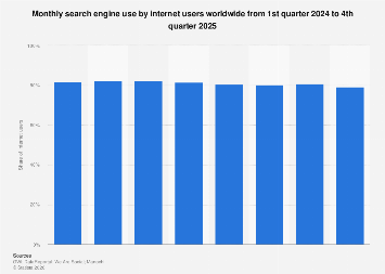 Search engine usage worldwide 2025| Statista