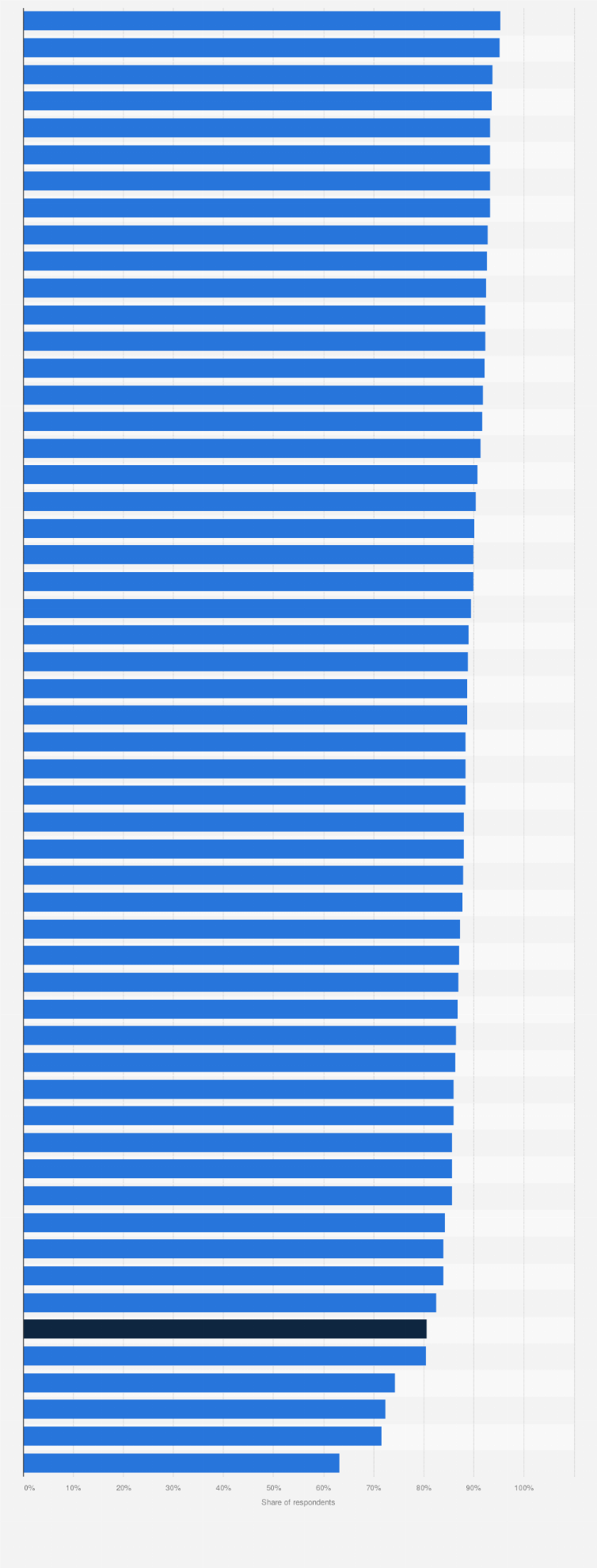 Statistic: Search engine usage rate worldwide as of the first quarter 2025, by country