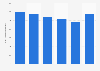 Total revenue of Skeidar Supply Chain AS in Norway from 2019 to 2024 (in million NOK) 