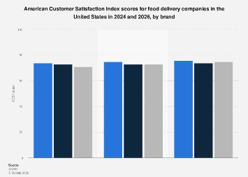 Food delivery brands: customer satisfaction US 2026| Statista