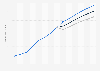 Revenue of the e-commerce market in the United States by tariff scenario 2029