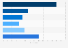 Consumer awareness of online education brand Coursera in India in 2024