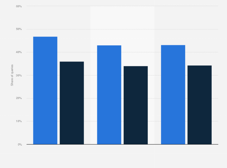 Statistic: Share of Google search queries with no click in the 1st quarter 2025