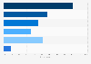 Consumer awareness of online education brand Unacademy in India in 2024