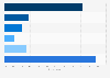 Consumer awareness of online education brand edX in India in 2024