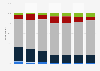 Intended online purchase frequency change in the coming year among consumers in Denmark in 2024, by category