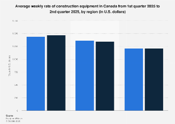 Average rate of construction equipment Canada 2025| Statista
