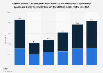 Global passenger flight CO2 emissions by type 2024| Statista