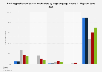 Llm Company Valuation Ranking LLM-cited search results ranking 2025| Statista