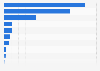 Number of international visitor nights in Australia in 2024, by accommodation type (in millions)