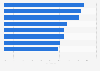 Public university professors with a doctorate in Portugal 2024/2025, by region