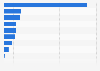 Export value of fruits and nuts from Mexico in 2024, by category (in million U.S. dollars)