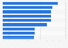 Share of women reporting unmet health needs in the following areas in the United States as of 2023