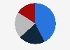 Distribution of digital retail media advertising spending in the United States in 2024, by format