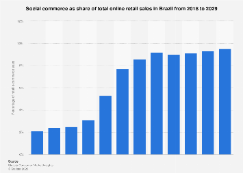 Brazil: social commerce penetration 2018-2029| Statista