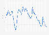 Tankan Diffusion Index (DI) of employment conditions among enterprises in Japan from March 1980 to June 2025