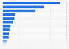 Distribution of research and development expenditure in South Korea in 2023, by leading sector
