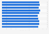 Average cyber risk index (CRI) worldwide from February to December 2024, by industry