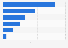 Leading social media platforms for product discovery in Brazil in 2025