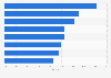 Leading markets for Dacia in 2024, by private car sales growth