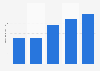 Revenue of Adfactors PR Private Limited from fiscal year 2020 to 2024 (in billion Indian rupees)