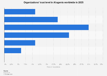Trust in AI agents by organizations 2025| Statista