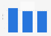 Average hours spent per year scrolling through video streaming platforms to find something suitable to watch in the United States, the United Kingdom, and Australia as of November 2024