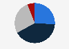 Perceived level of challenge in marketing processes among small and medium-sized businesses (SMBs) in the United States as of October 2024