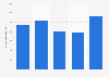 Number of foreign registered patents by South Korean research institutes and companies from 2019 to 2023