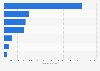 Forecast solar photovoltaic electricity generation worldwide in 2030, by region (in terawatt hours)