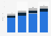 Net sales of Lumene Group by brands from 2021 to 2024 (in million euros)