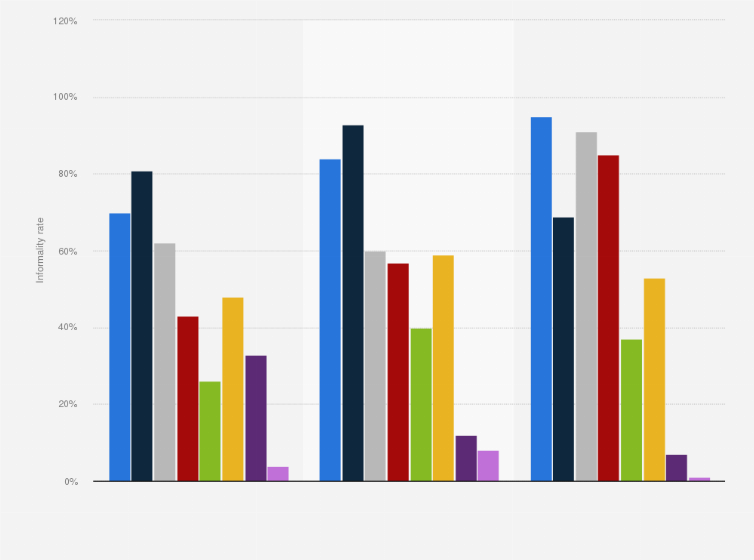 Statistic: Distribution of labor force informality rate in the Middle East 2023, by sector 