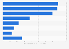 Revenue of the environmental services market worldwide in 2023, by sector (in billion U.S. dollars)