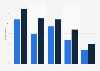 Digital marketing services local advertisers used and paid for in the United States as of May 2024