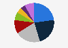 Distribution of the environmental services market revenue worldwide in 2023, by sector