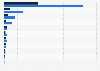 Airport passenger traffic in Romania flying in the Schengen Area in 2nd half 2024 (in 1,000s)