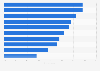 Challenges in scaling influencer marketing investments according to marketers in the United Kingdom and the United States as of August 2025